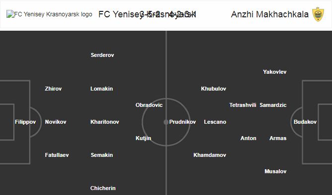 Trực tiếp bóng đá Yenisey vs Anzhi (19h00 ngày 17/5)